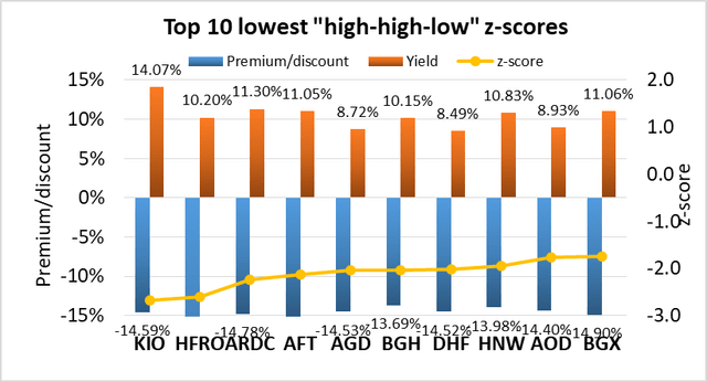 The 'High-High-Low' Closed-End Fund Report, March 2023 | Seeking Alpha