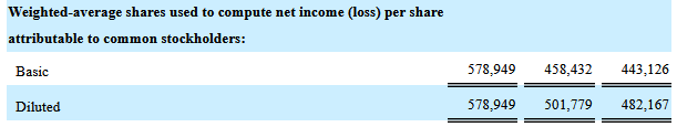 Block share count