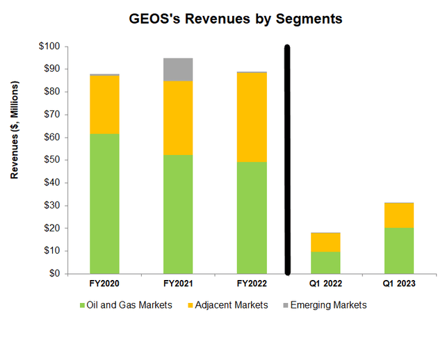 Segment revenues