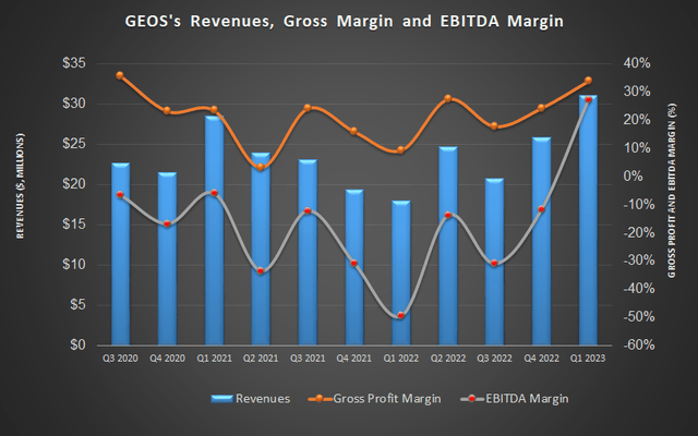 Revenue and margin