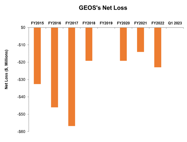 Net loss