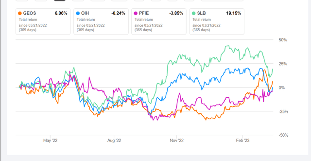 Total returns