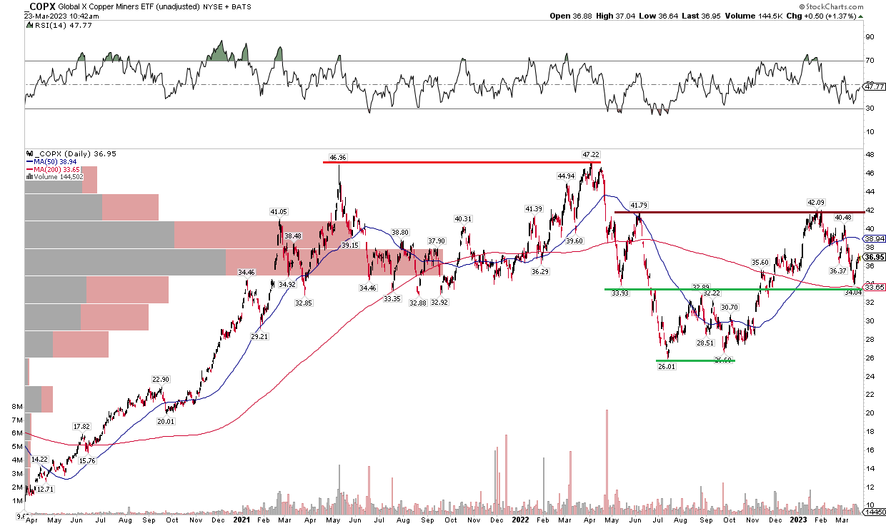 COPX ETF Undervalued, As Copper Stocks Sag Amid Global Growth Worries