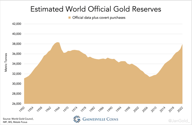 World Official gold reserves