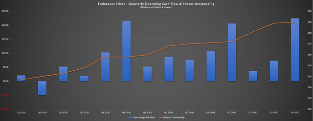 Endeavour Silver - Quarterly Operating Cash Flow & Shares Outstanding