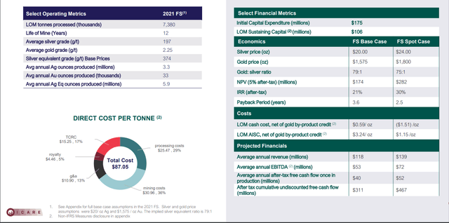 Terronera Project Economics (2021 FS)
