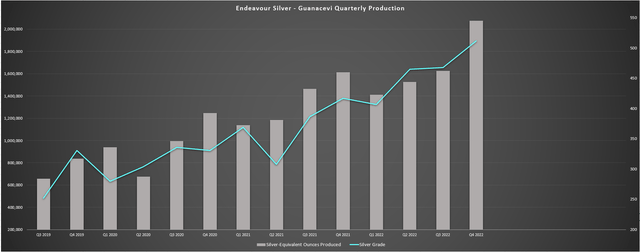 Guanacevi Mine - Quarterly Production & Grades