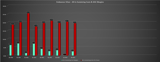 Endeavour Silver - AISC & AISC Margins
