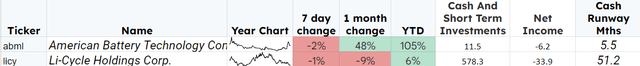 ABML and LICY cash runway