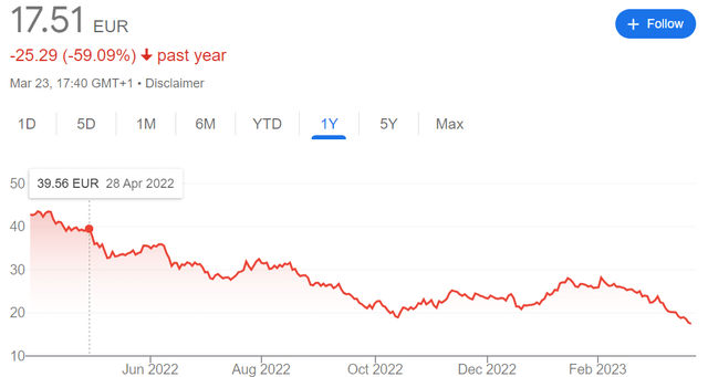 Vonovia share price keeps dropping