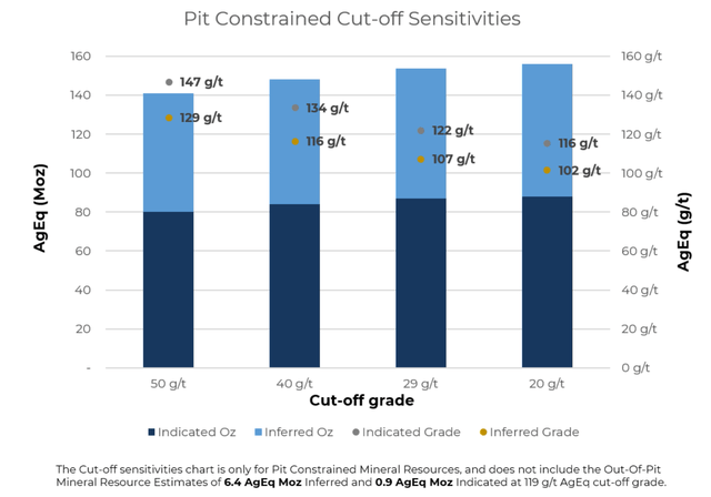Figure 3 - Source: GoGold Presentation - Los Ricos North 