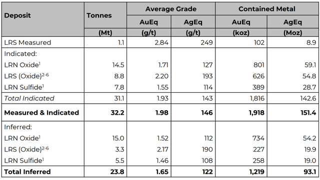 Figure 4 - Source: GoGold Presentation - Los Ricos Total Resource Ounces