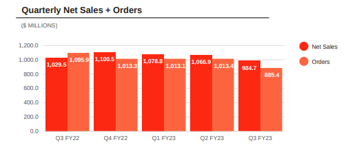 MillerKnoll Sales and Orders