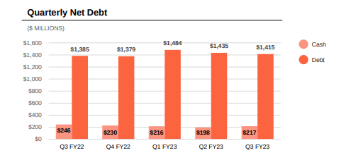 MillerKnoll Net Debt