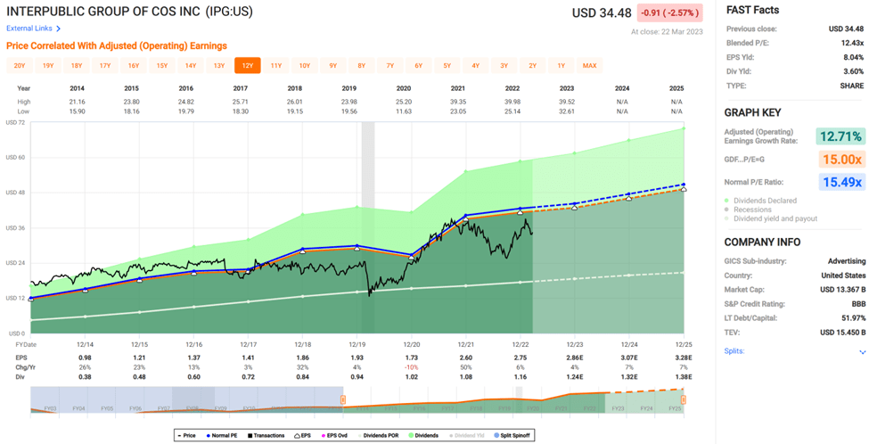 Ipg Stock