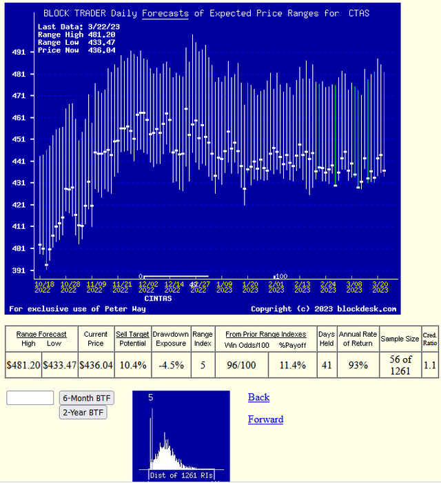 trend of daily updates forecasts