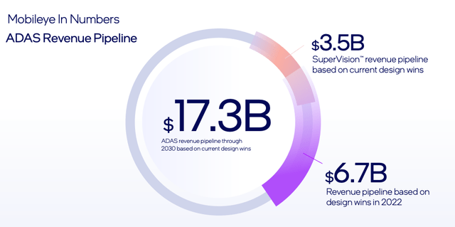 ADAS Revenue stream to 2030