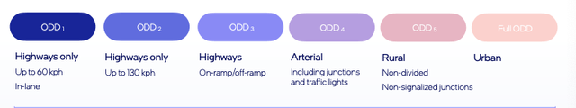 Types of self-driving using machine vision.