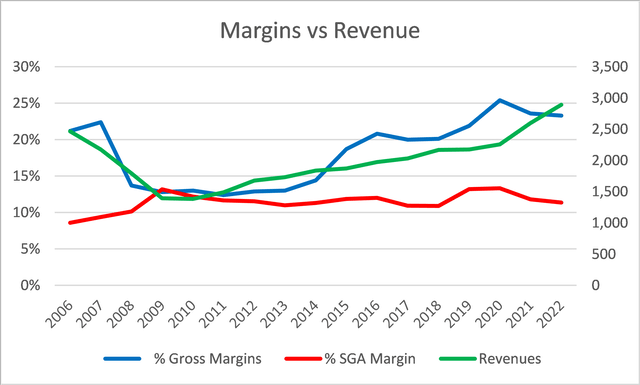Margins vs Revenue
