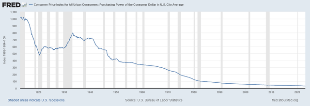 Purchasing Power of the Consumer Dollar