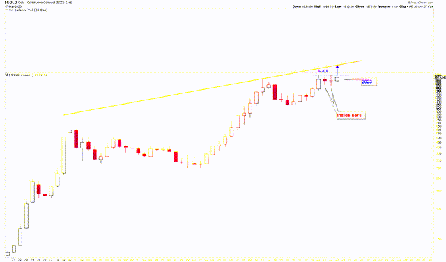 Gold yearly chart