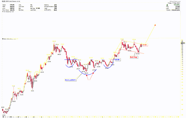 GLD Monthly chart