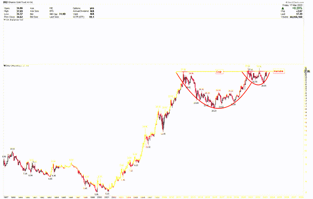 IAU Monthly Chart