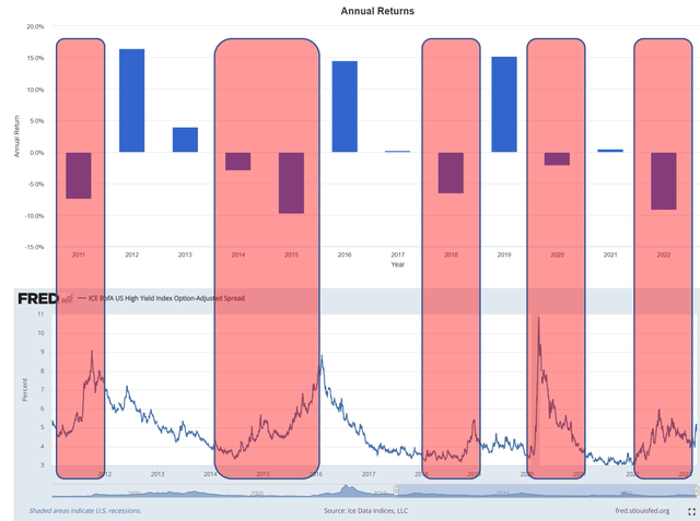 BKLN performs poorly when credit spreads widen