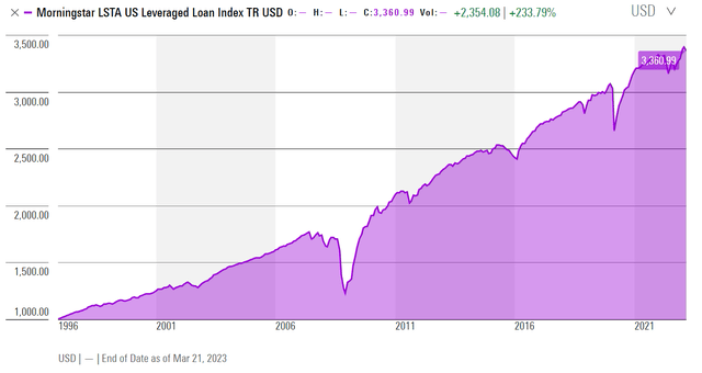 Historical leveraged loan performance