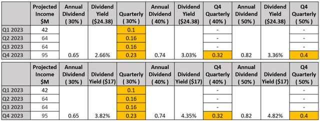 ZIM Dividend Payout In 2023