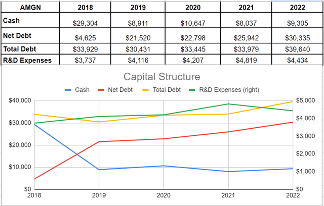 Figure 3 - AMGN's capital structure (in millions)