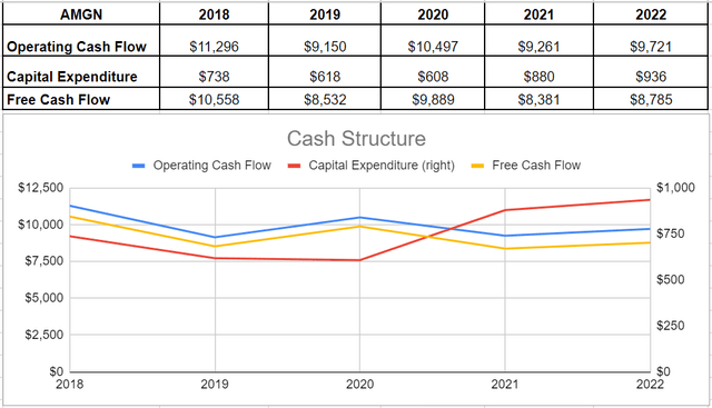 Figure 4 - AMGN's cash structure (in millions)