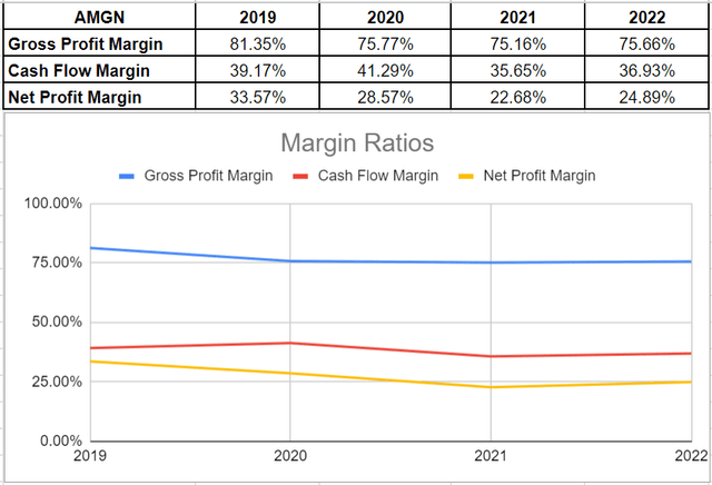 Figure 5 - AMGN's margin ratios