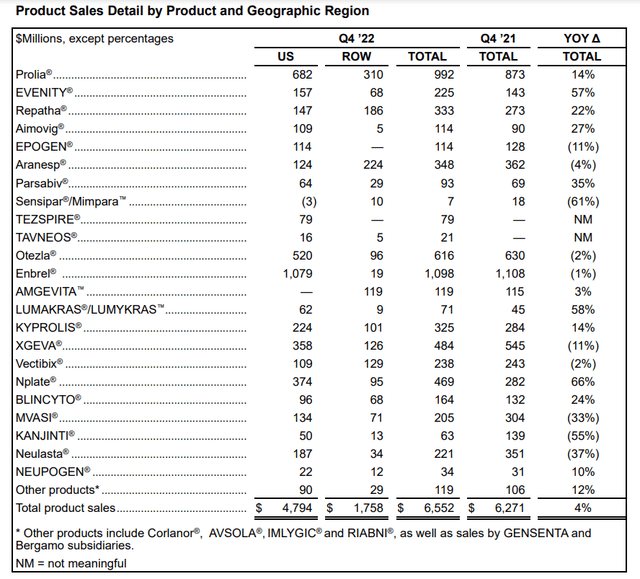 Figure 1 - AMGN's 4Q 2022 product sales