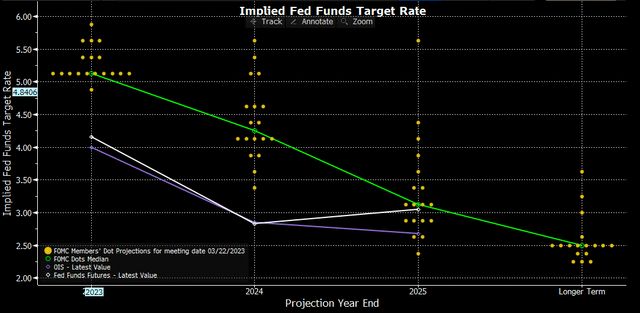 Median Dots vs. Market Implied Expectations