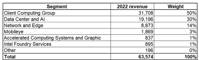 Intel segment information