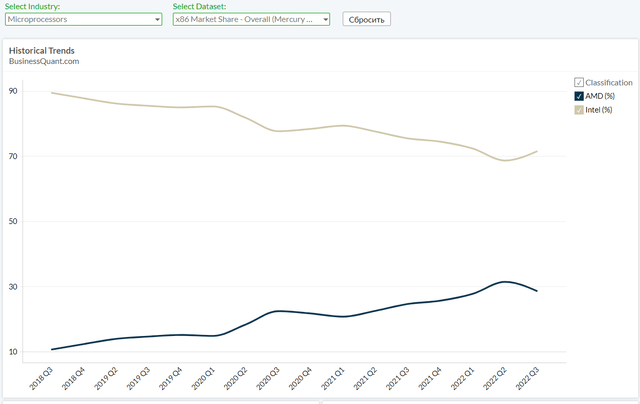 Intel and AMD market share in x86 CPU