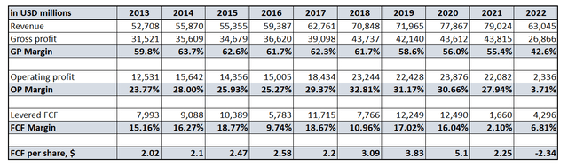 Intel results over the last decade