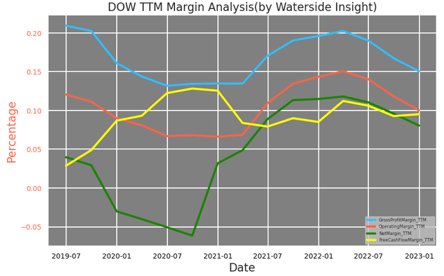 Dow: Margin Analysis