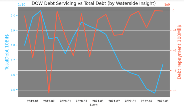 Dow: Debt Servicing vs Total Debt