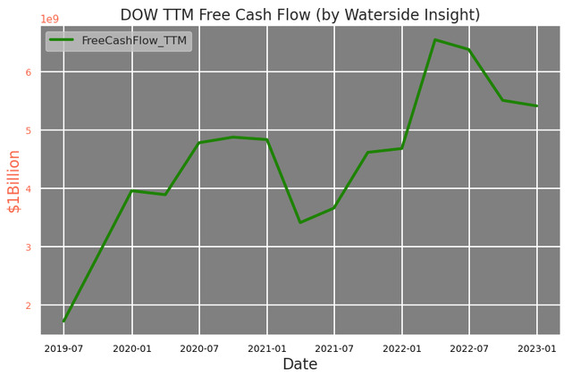 Dow: TTM Free Cash Flow