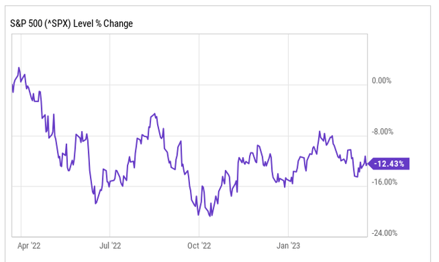 ycharts