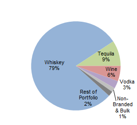 Brown-Forman Net Sales By Category (FY22)