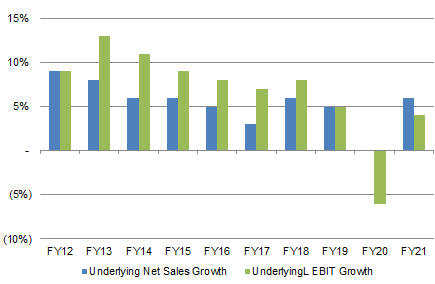 Brown-Forman Underlying Net Sales & EBIT Growth (FY12-21)