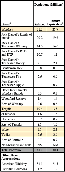 Brown-Forman Depletions By Brand (FY22)
