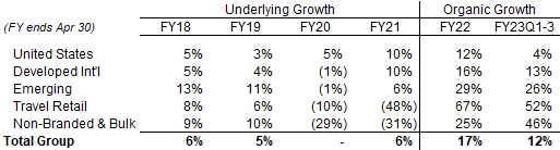 Brown-Forman Sales Growth By Area (Since FY18)
