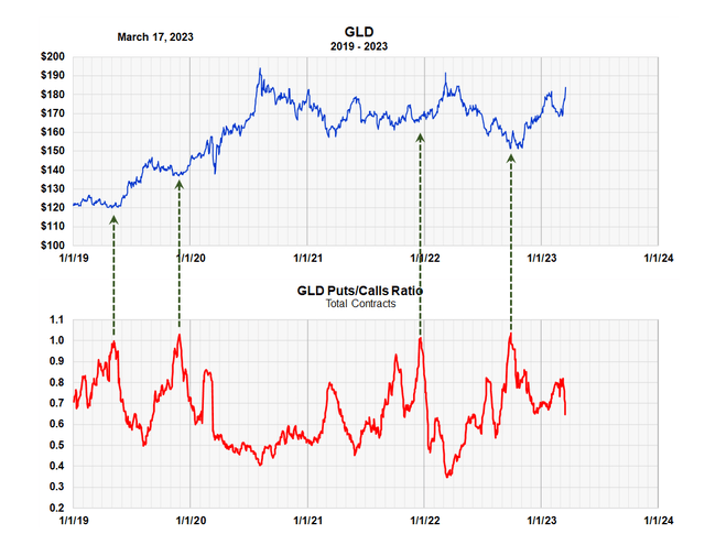 GLD ETF: Option Trading Confirms A Breakout (NYSEARCA:GLD) | Seeking Alpha