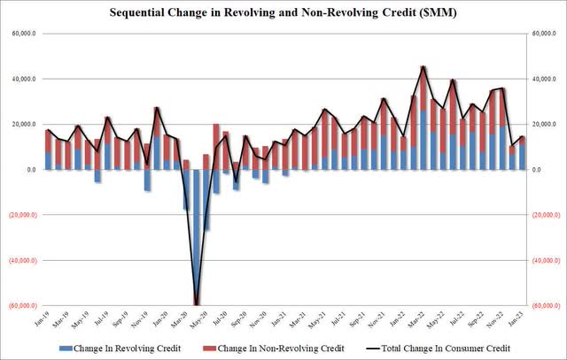 Consumer Credit Growth - MoM
