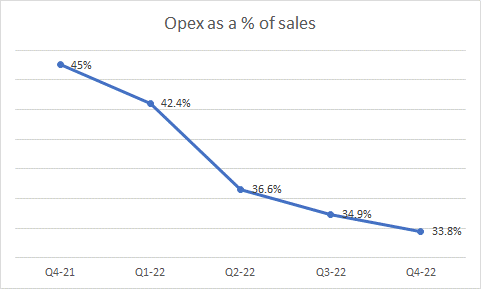 Opex as a % of sales