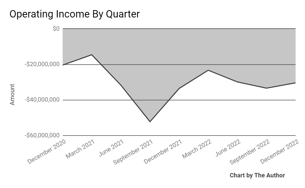 Operating Income History